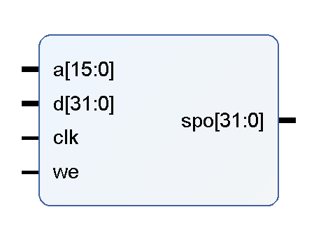 Distributed RAM